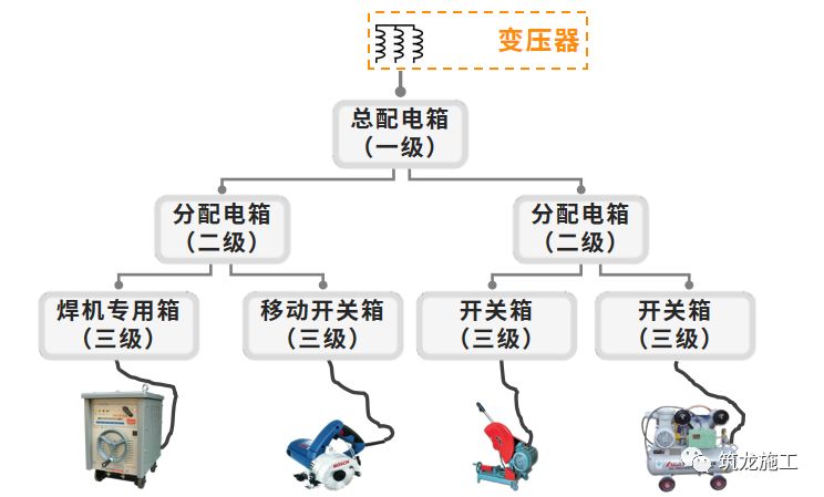 干施工現(xiàn)場臨時用電常識及常見問題-第3張圖片-南京九建