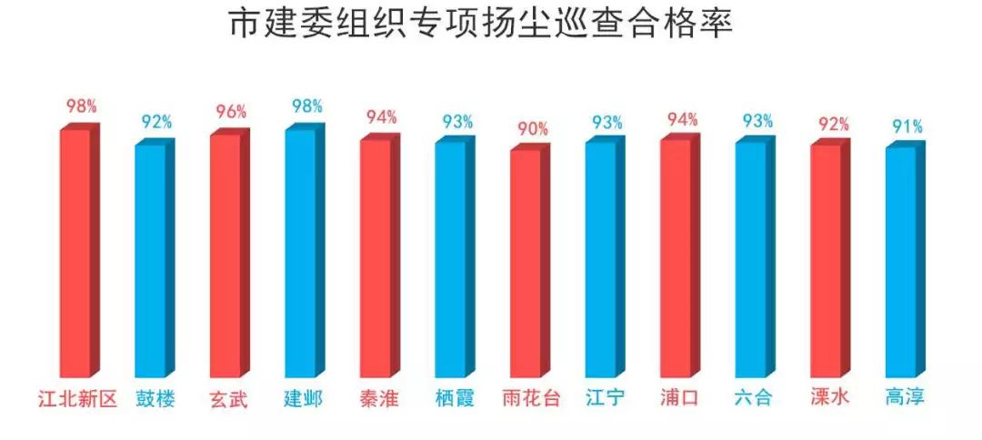 工地?fù)P塵管控“紅黑榜”第五期-我司風(fēng)訊科創(chuàng)大廈項(xiàng)目榮登紅榜！-第1張圖片-南京九建