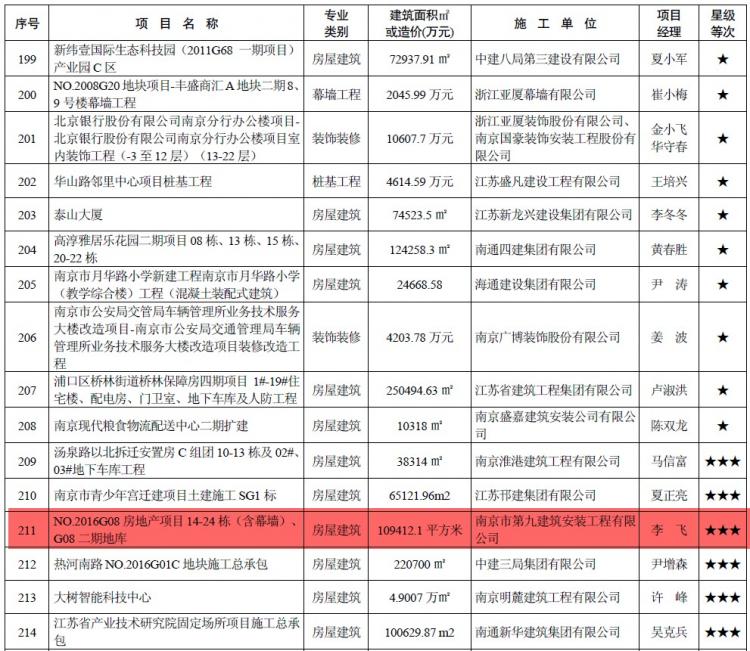 我司NO.2016G08地塊項(xiàng)目喜獲2018年度江蘇省建筑施工標(biāo)準(zhǔn)化星級(jí)工地！-第1張圖片-南京九建